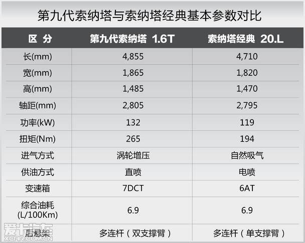 亲兄弟明算帐,索纳塔9和经典怎么选?