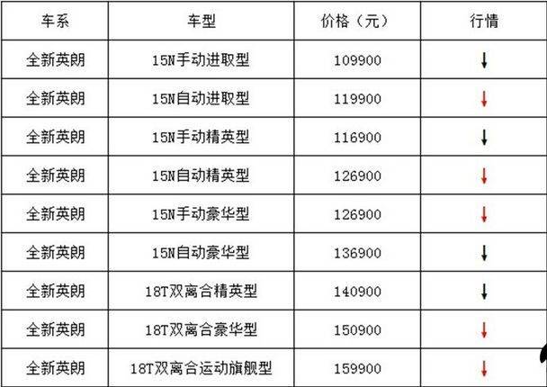 买车优惠5000不是梦 全新英朗银川大卖