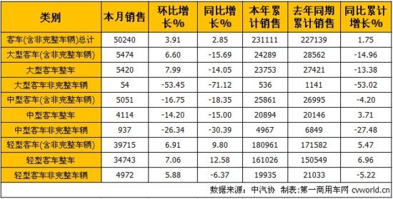 客车整体销量下降，轻客呈明显增长态势