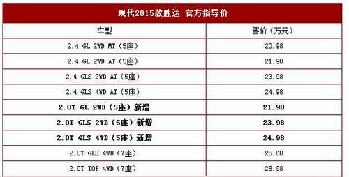 2015款胜达增3款2.0T车型 售21.98万起