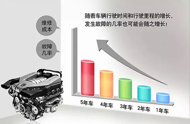 小投入大保障 江阴利之星奔驰五星延保