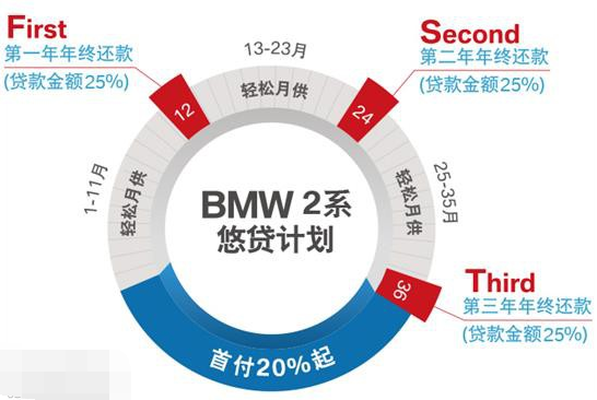 北京华德宝购BMW 2系可享受超低月供