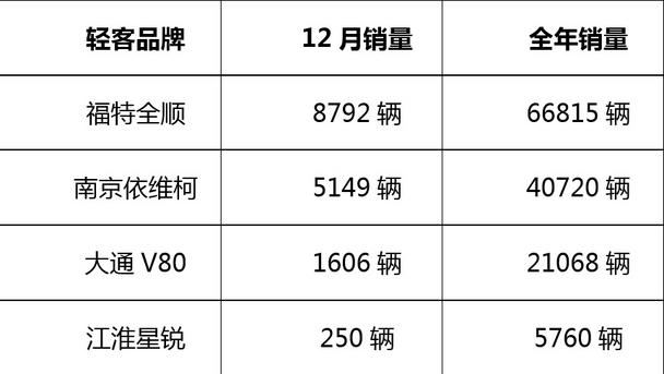 福特全顺荣登欧系轻客年度销量冠军宝座