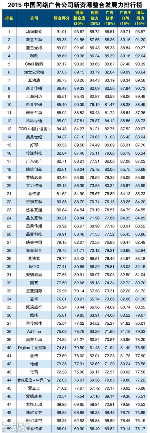 新意互动获2015中国网络广告综合服务水平TO