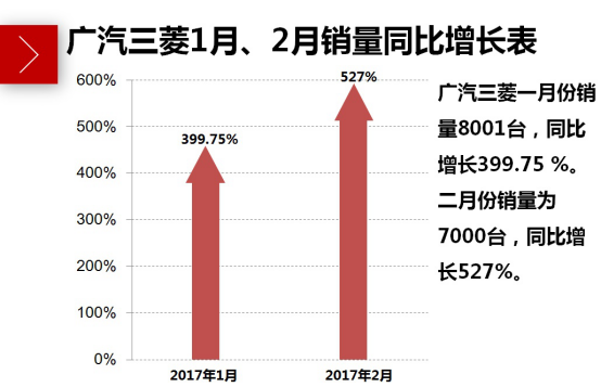 广汽三菱二月销量同比劲增527%