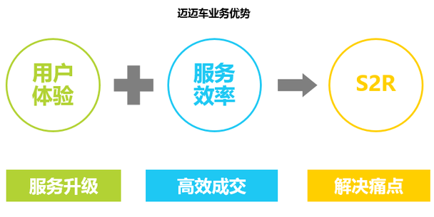 迈迈车:基于用户需求打造高效二手车电商平台 迈迈车:基于用户需求打造高效二手车电商平台