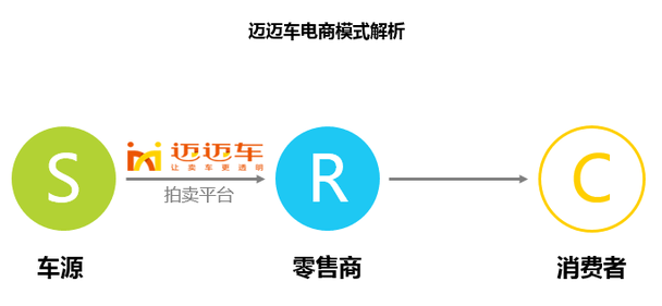 迈迈车:基于用户需求打造高效二手车电商平台 迈迈车:基于用户需求打造高效二手车电商平台