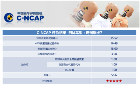 奇瑞瑞虎7高分荣膺C-NCAP五星评价