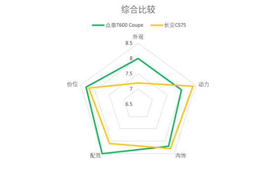众泰T600 Coupe对长安CS75 众泰T600 Coupe对长安CS75