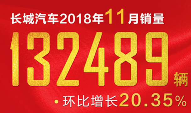 “11月长城汽车销量突破13万辆，环比大增20.35%”的喜报赫然在目。这不仅是长城汽车的好消息，也是整个自主品牌阵营，乃至汽车市场中的一抹红色。