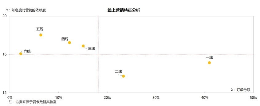 2017年-2018年各線級市場終端銷量表現 2017年-2018年各線級市場終端銷量表現