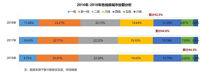 2017年-2018年各線級市場終端銷量表現 2017年-2018年各線級市場終端銷量表現