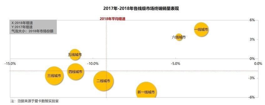 2017年-2018年各線級市場終端銷量表現 2017年-2018年各線級市場終端銷量表現