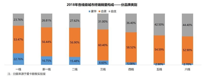 2017年-2018年各線級市場終端銷量表現 2017年-2018年各線級市場終端銷量表現