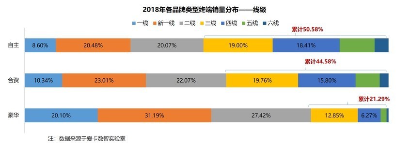 2017年-2018年各線級市場終端銷量表現 2017年-2018年各線級市場終端銷量表現