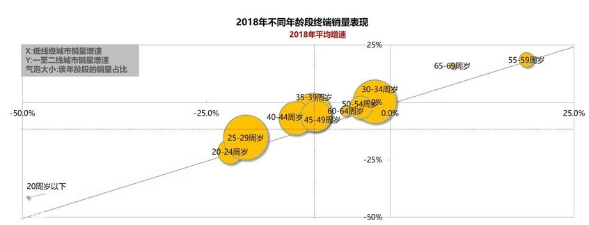 2017年-2018年各線級市場終端銷量表現 2017年-2018年各線級市場終端銷量表現
