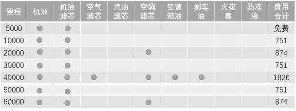 (凯美瑞保养里程及费用)雅阁的保养周期为凯美瑞的一半5000km/次.