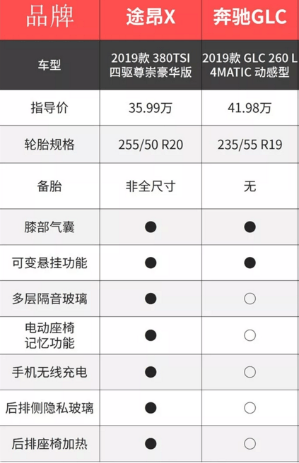 奔驰glc和途昂x哪个好谁更能满足中高端用户需求