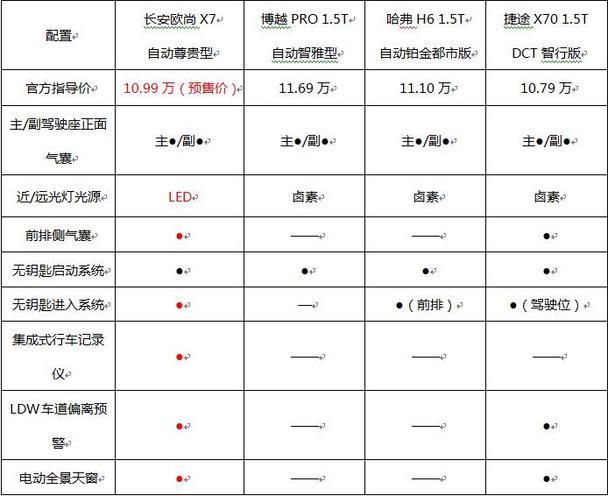 汽车圈costco诞生长安欧尚x7799万起预售还送终身免费保养维修