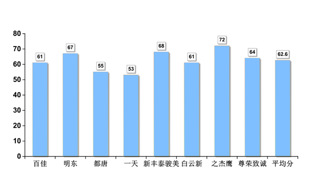 一汽大众售前服务调研得分偏低 一汽大众售前服务调研得分偏低