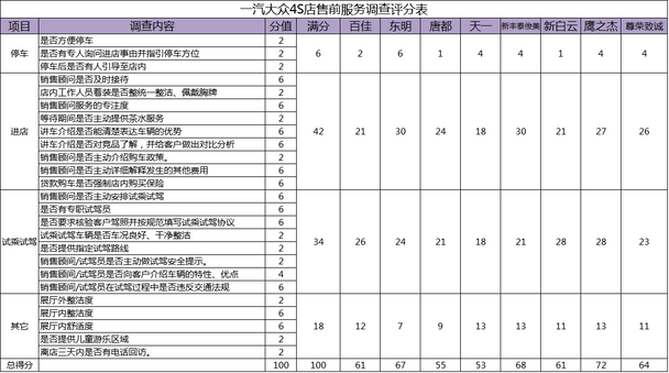 一汽大众售前服务调研得分偏低 一汽大众售前服务调研得分偏低