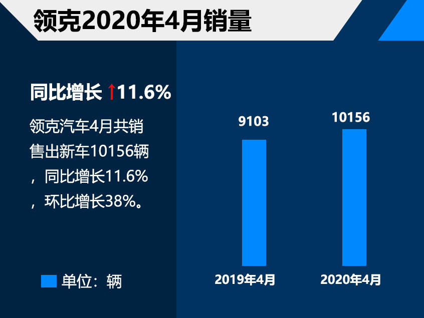 领克发布4月销量