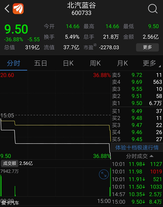 30,北汽新能源通过重大资产重组正式进入资本市场,股票代码"北汽蓝谷