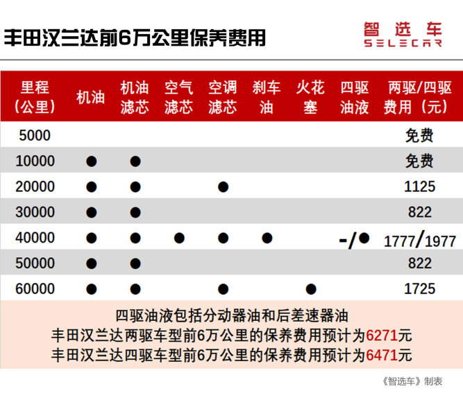 虽然现在市场上也有诸如jeep大指挥官,福特锐界等竞争对手先后涌现