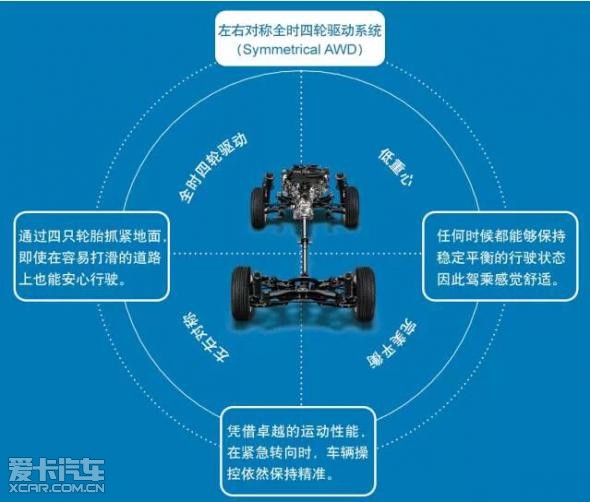 斯巴鲁左右对称全时四轮驱动系统知识