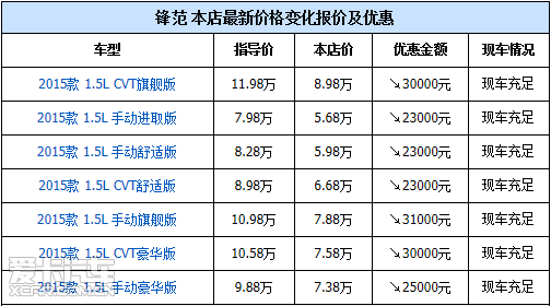 广汽本田 锋范 零利润购车会 直降3.1万