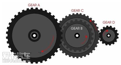 变速箱内部有很多大小不同的齿轮 当大齿轮和小齿轮啮合 一起转动的