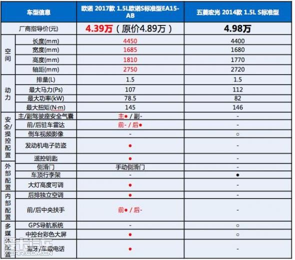 3万级的车,欧诺s或许是最佳选择