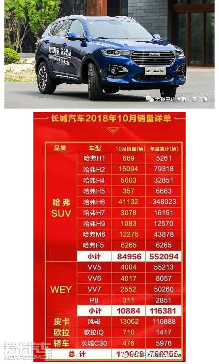 哈弗金九银十销量逆势翻番 岁末大让利