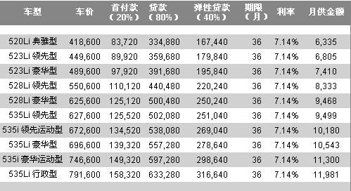 投资消费两不误 解密宝马bmw金融服务