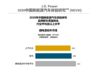 J.D.Power:����Ʒ����������Դ�³�����