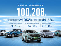 长城汽车10月销超10万辆 海外成绩亮眼