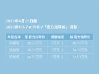 22.59万起 CR-V e:PHEV全系下调2万元