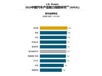  J.D. Power：中国燃油车魅力指数回升