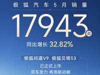 ����5������17943��ͬ������32.82%����Ʒ���ݴ������¿ռ�