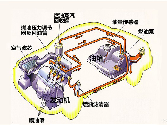 例如汽油供给是根据发动机的要求配制出一定数量和浓度的混合气