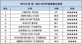 ������ʶ�C-NCAP���й�Ʒ�ư�ȫ��һ����