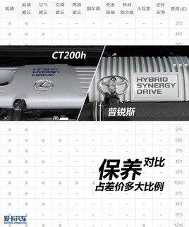 CT200h�Ա�����˹ ��ѱ���PK��������