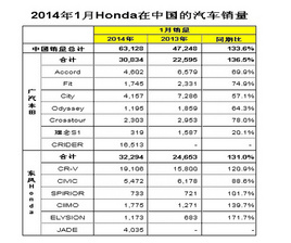 Honda�й� �Ѿ�����2014��1����������