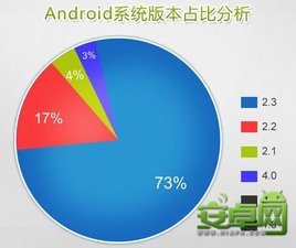 ��׿����Androidϵͳ�汾����2.3�汾����
