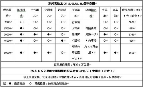b级车保养费用排行_谁在让保养飞三款B级车保养费用大PK