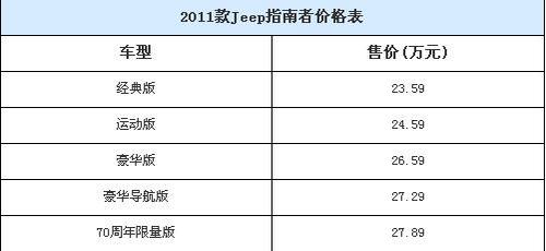 新款jeep指南者将到店5款不同配置车型