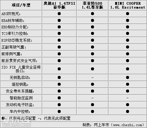 配置