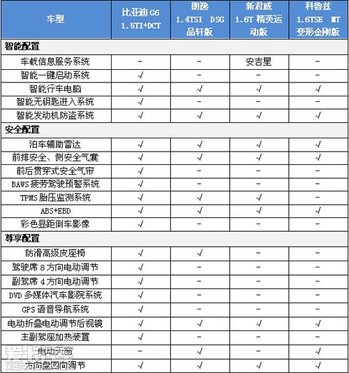 比亚迪g6 朗逸 科鲁兹 新君威 实力对决