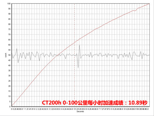 ׿˹CT200h