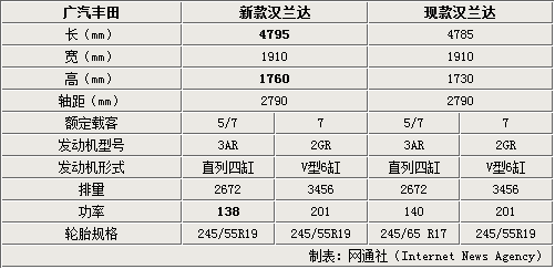 2009款汉兰达参数图片